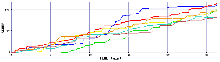 Score Graph