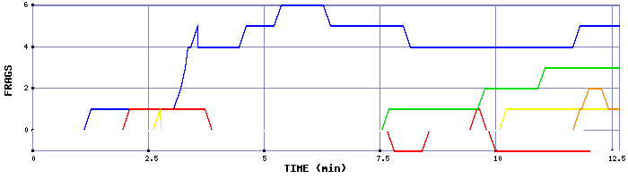 Frag Graph