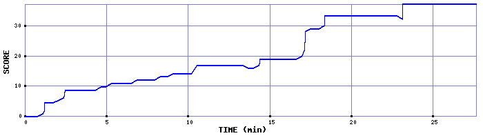 Score Graph