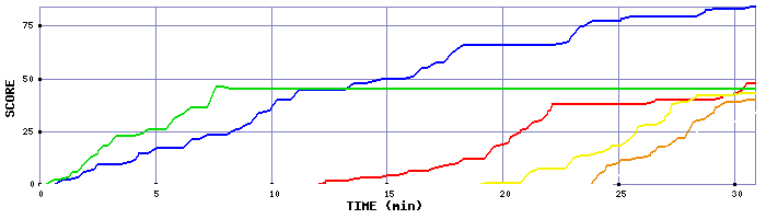 Score Graph