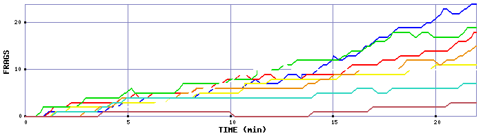 Frag Graph