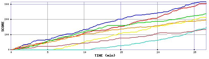 Score Graph