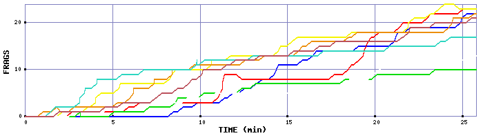 Frag Graph