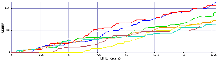 Score Graph