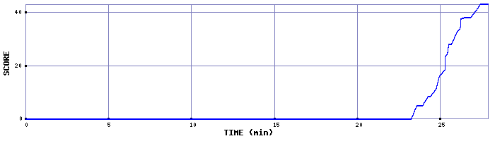 Score Graph