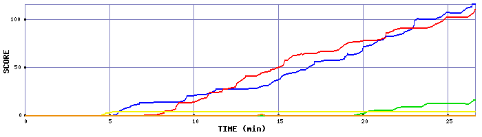 Score Graph