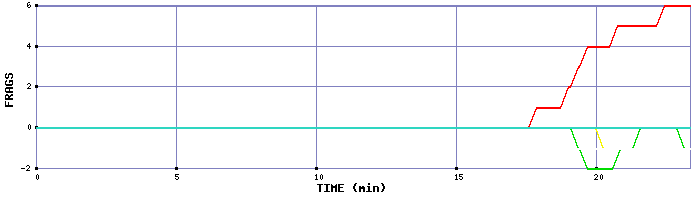 Frag Graph