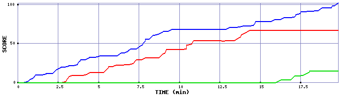 Score Graph