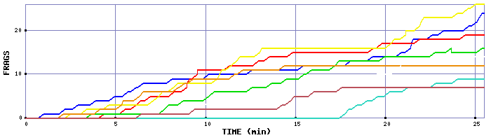 Frag Graph