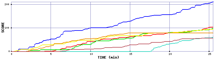 Score Graph