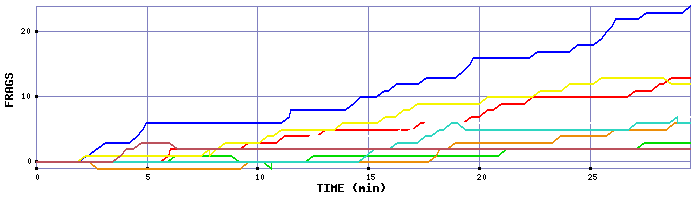 Frag Graph