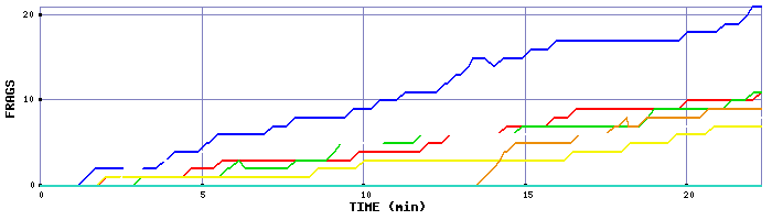 Frag Graph