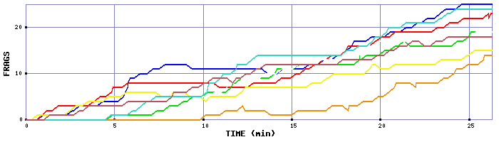 Frag Graph