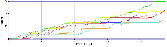 Frag Graph