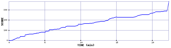 Score Graph