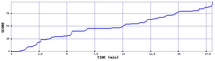 Score Graph