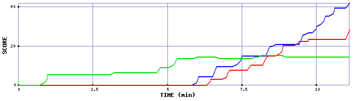 Score Graph