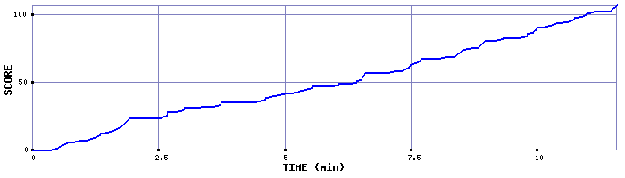 Score Graph