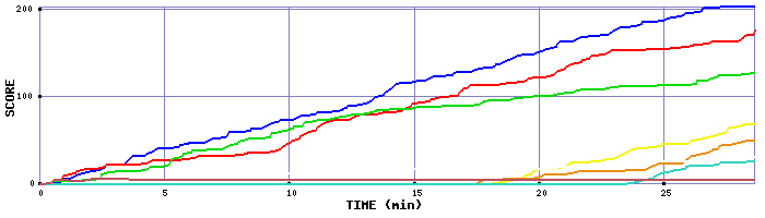 Score Graph