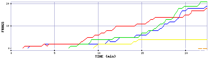 Frag Graph