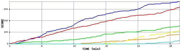 Score Graph