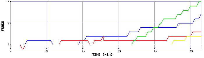 Frag Graph