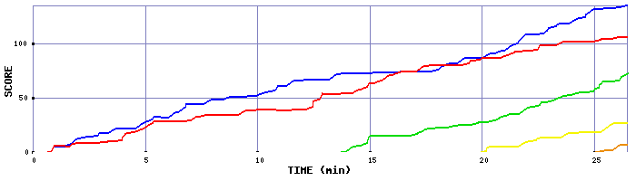 Score Graph