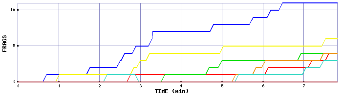 Frag Graph
