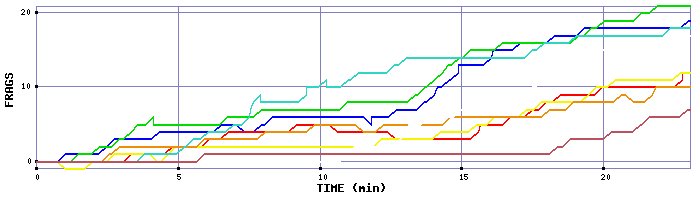 Frag Graph