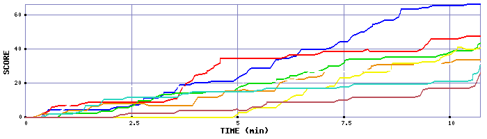 Score Graph