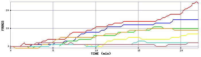 Frag Graph