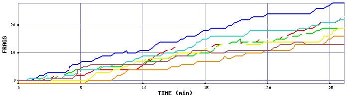 Frag Graph