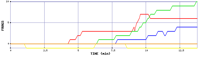 Frag Graph