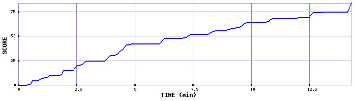 Score Graph