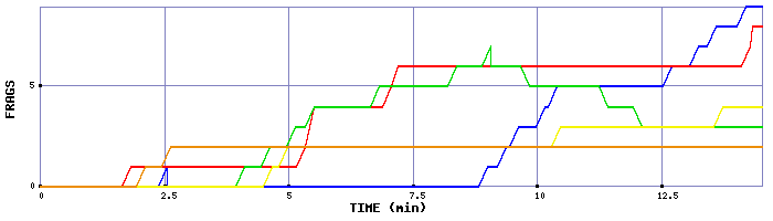 Frag Graph