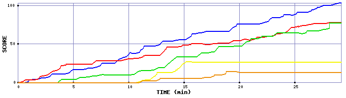 Score Graph