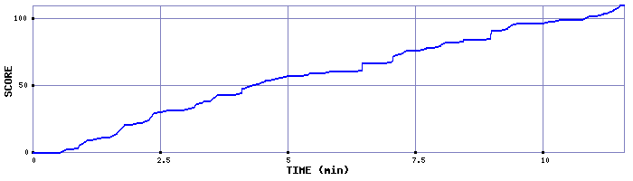 Score Graph