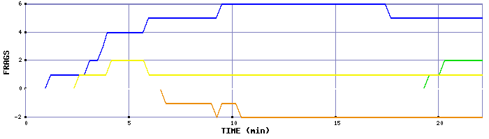 Frag Graph