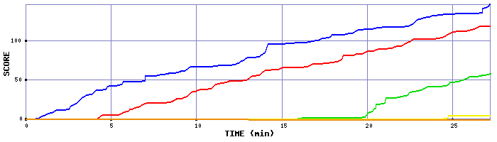 Score Graph