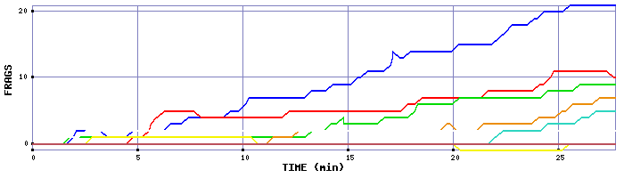 Frag Graph