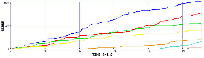 Score Graph