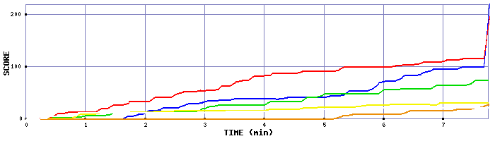 Score Graph