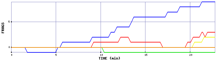 Frag Graph