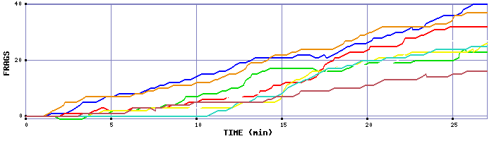 Frag Graph