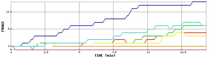 Frag Graph