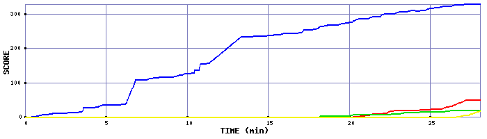 Score Graph