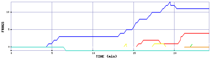 Frag Graph