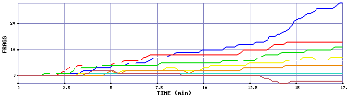 Frag Graph