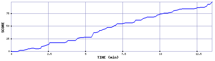 Score Graph