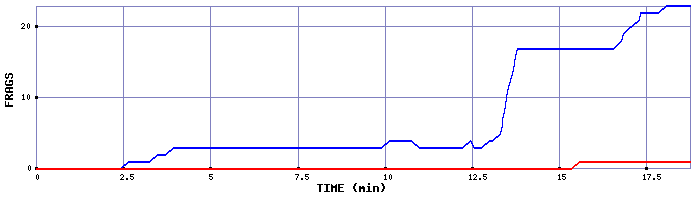 Frag Graph